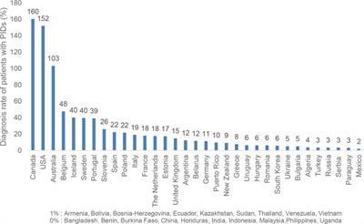 The PID Principles of Care: Where Are We Now? A Global Status Report Based on the PID Life Index